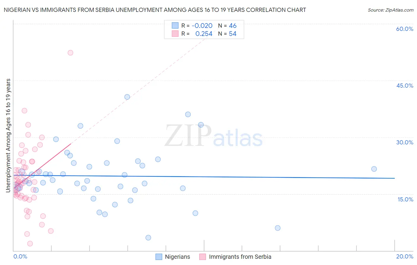 Nigerian vs Immigrants from Serbia Unemployment Among Ages 16 to 19 years