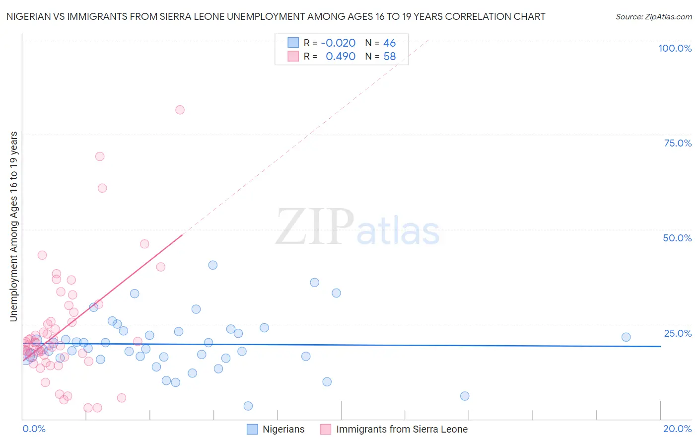 Nigerian vs Immigrants from Sierra Leone Unemployment Among Ages 16 to 19 years