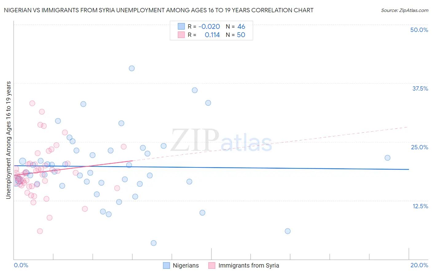 Nigerian vs Immigrants from Syria Unemployment Among Ages 16 to 19 years