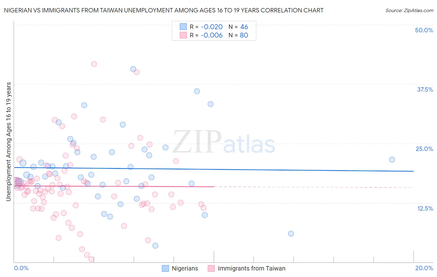 Nigerian vs Immigrants from Taiwan Unemployment Among Ages 16 to 19 years