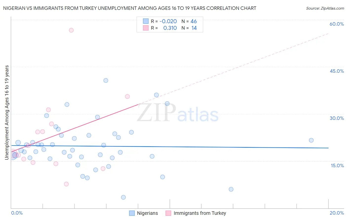 Nigerian vs Immigrants from Turkey Unemployment Among Ages 16 to 19 years