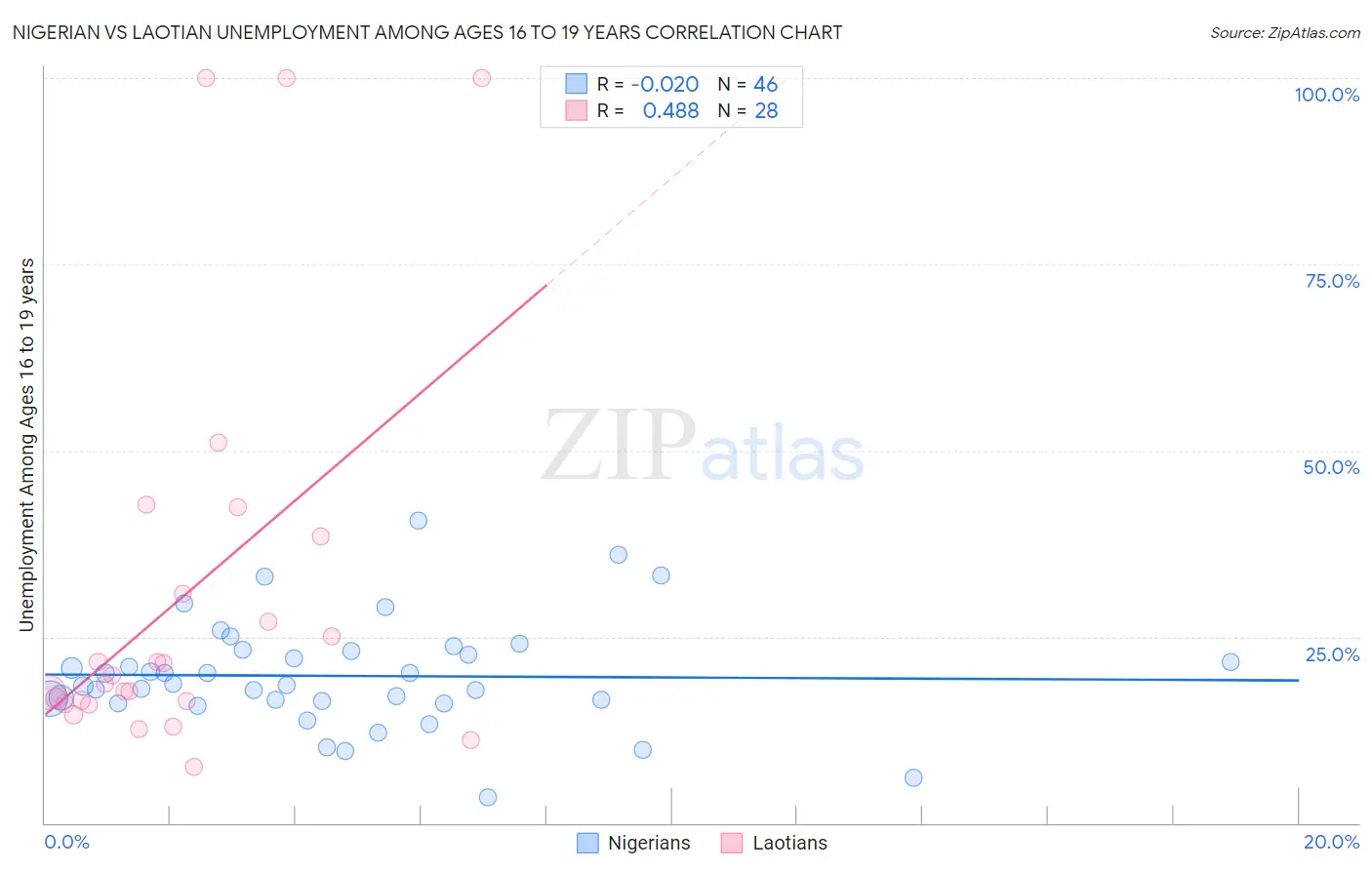 Nigerian vs Laotian Unemployment Among Ages 16 to 19 years