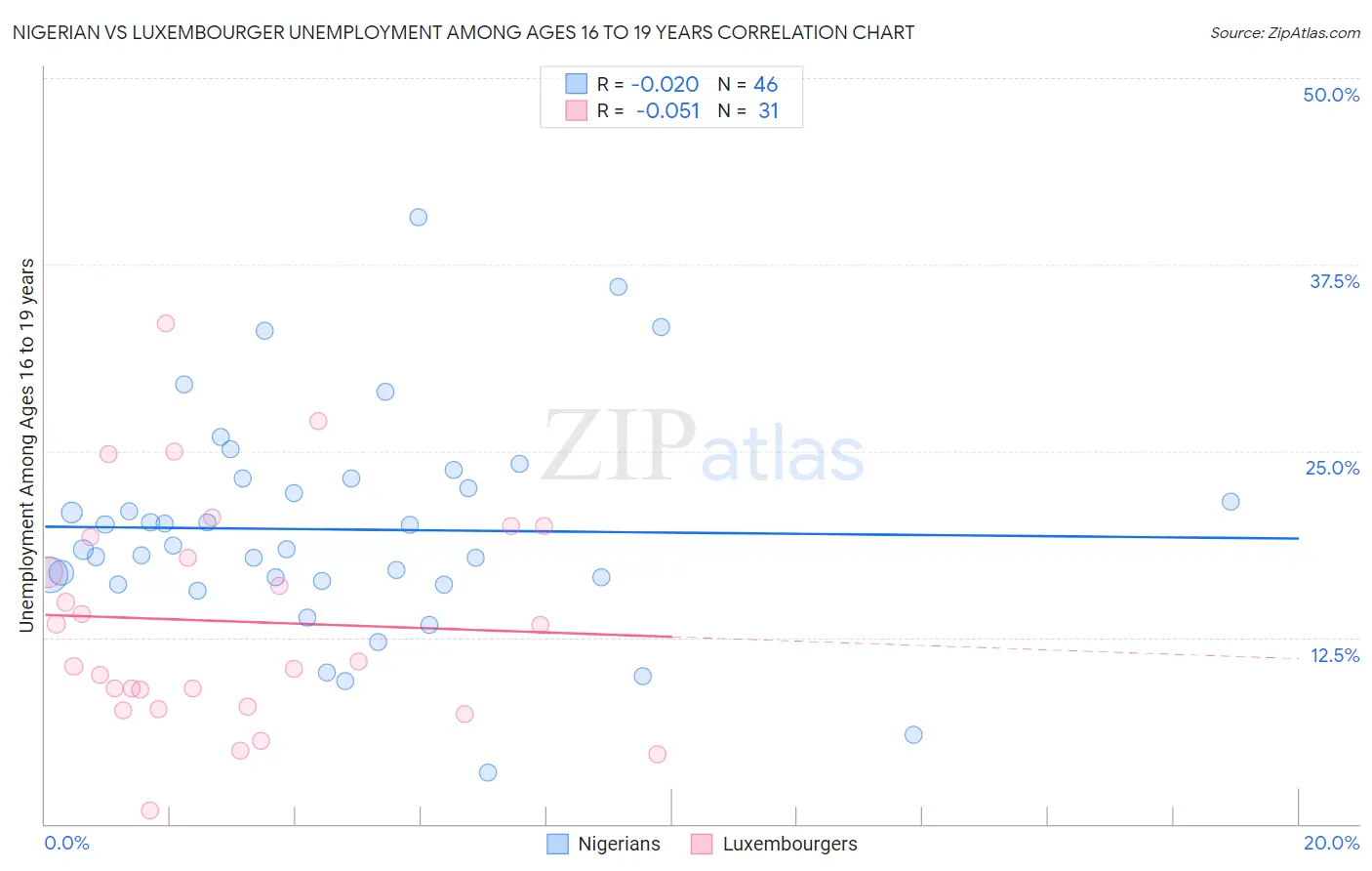 Nigerian vs Luxembourger Unemployment Among Ages 16 to 19 years