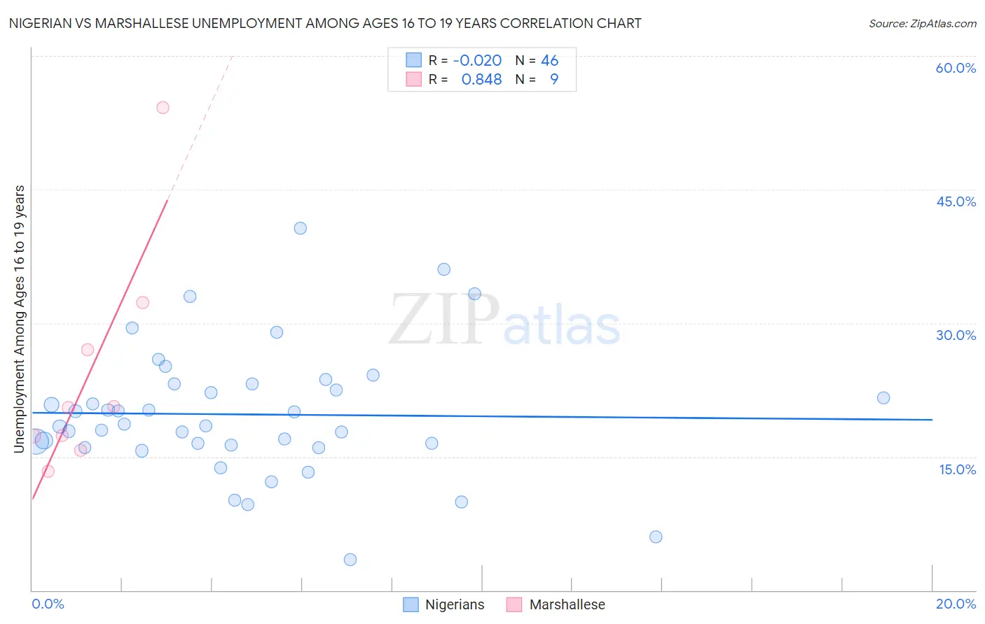 Nigerian vs Marshallese Unemployment Among Ages 16 to 19 years