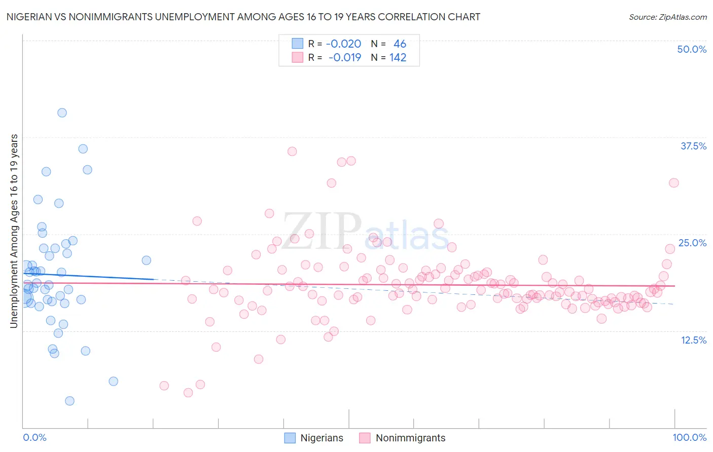 Nigerian vs Nonimmigrants Unemployment Among Ages 16 to 19 years