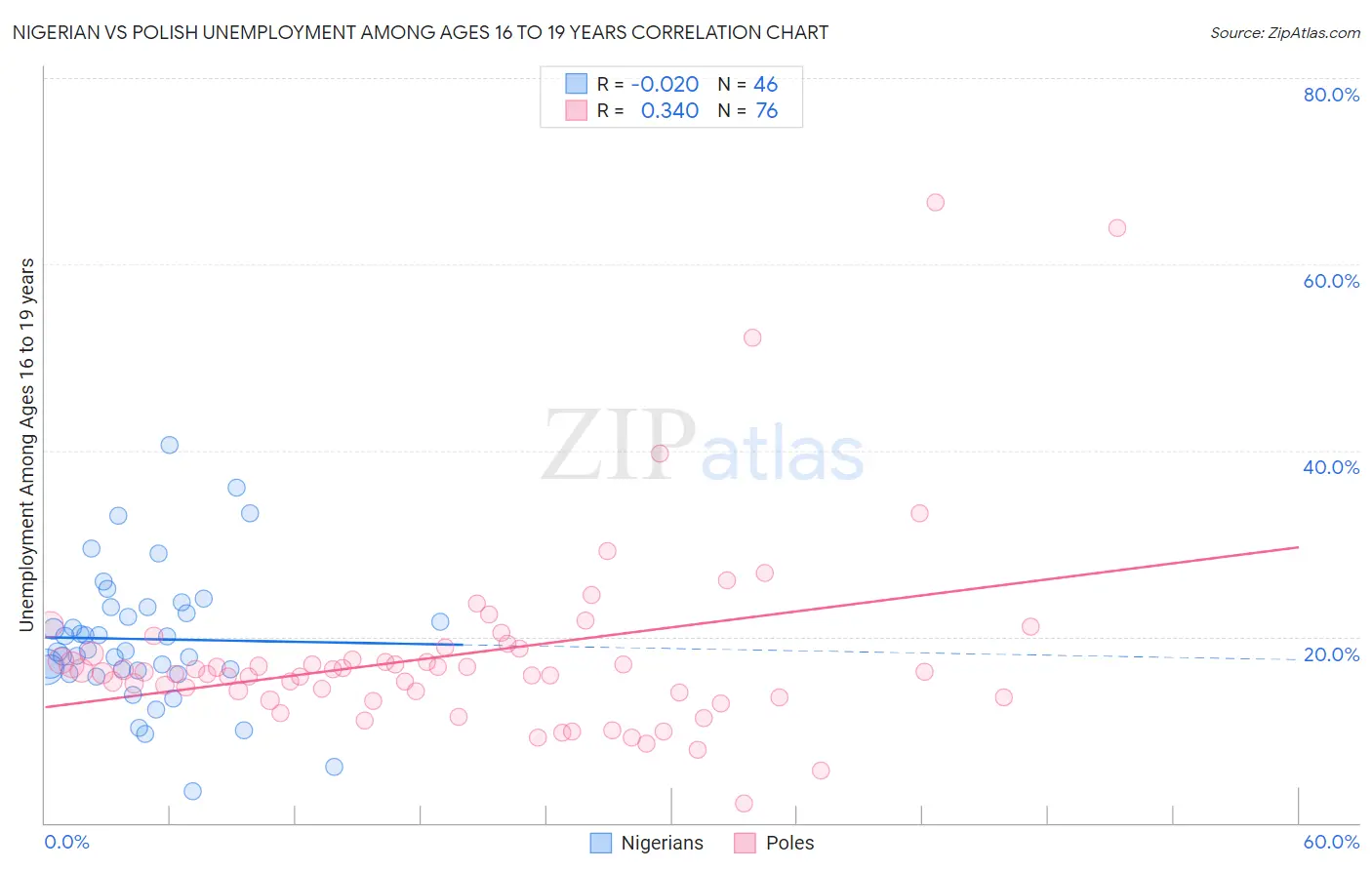 Nigerian vs Polish Unemployment Among Ages 16 to 19 years