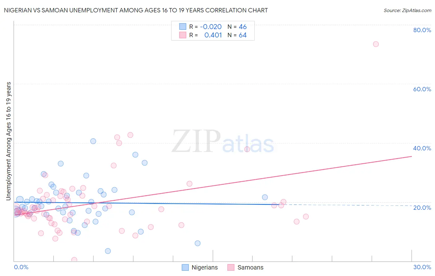 Nigerian vs Samoan Unemployment Among Ages 16 to 19 years