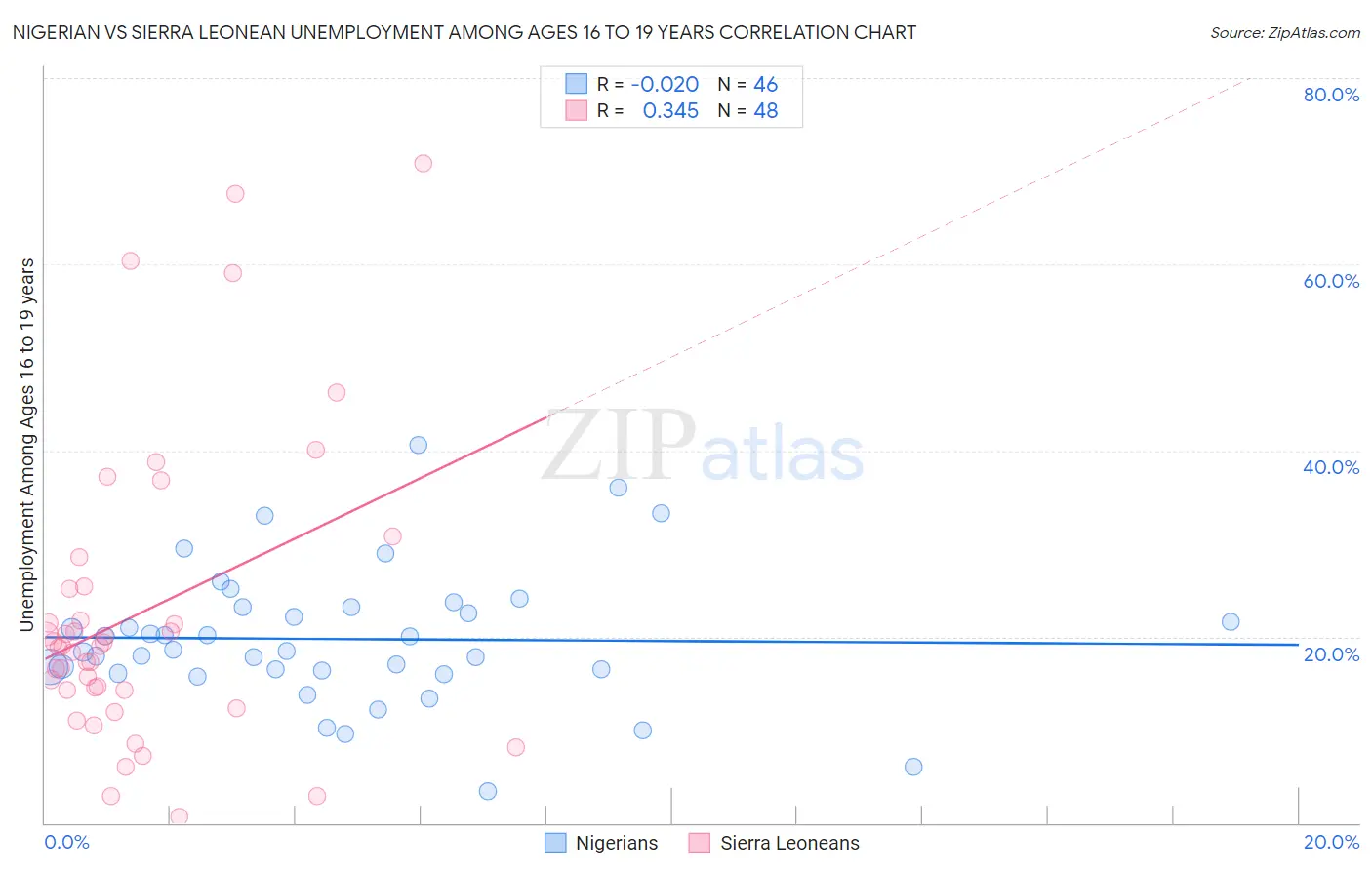 Nigerian vs Sierra Leonean Unemployment Among Ages 16 to 19 years