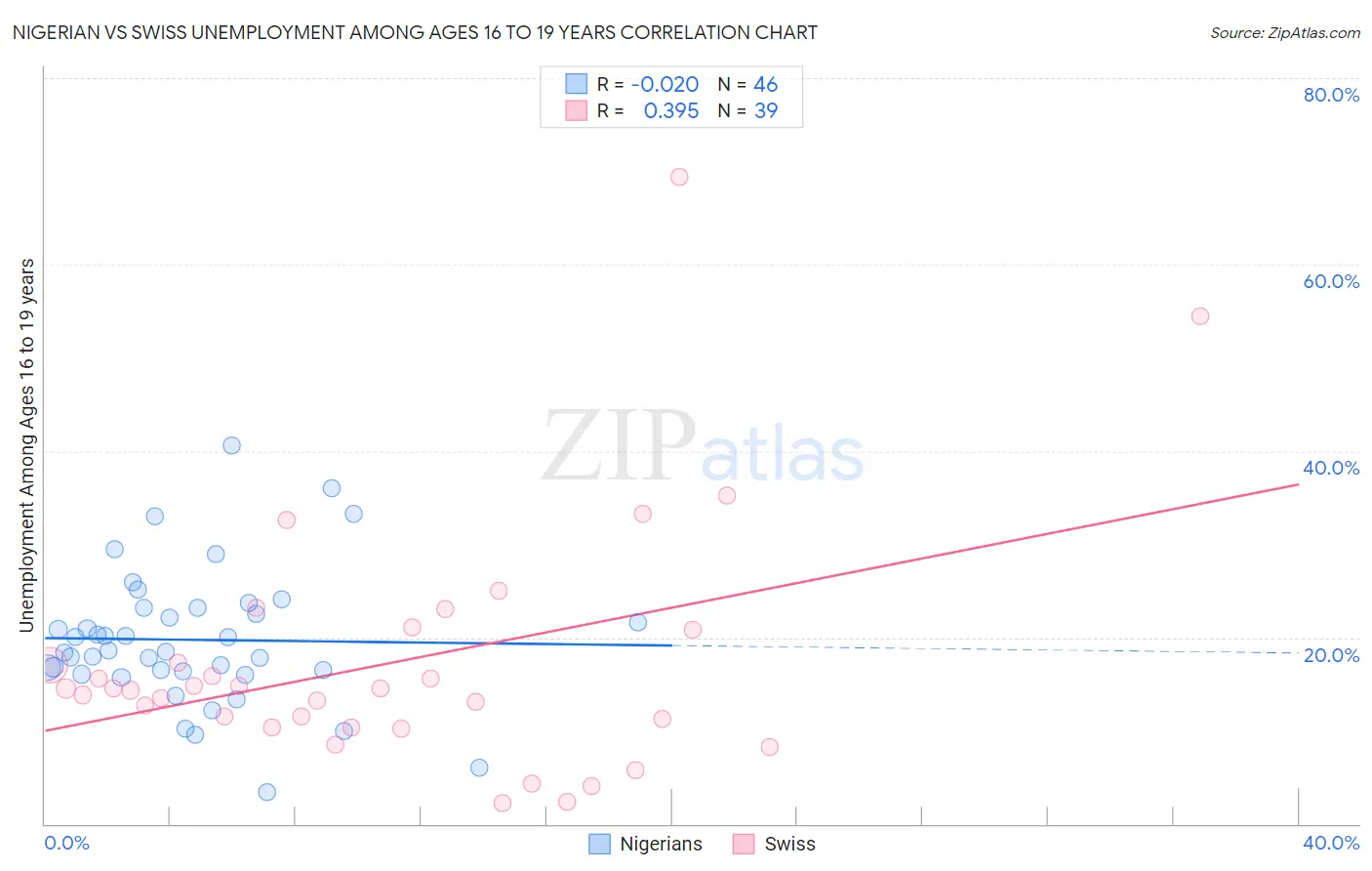 Nigerian vs Swiss Unemployment Among Ages 16 to 19 years