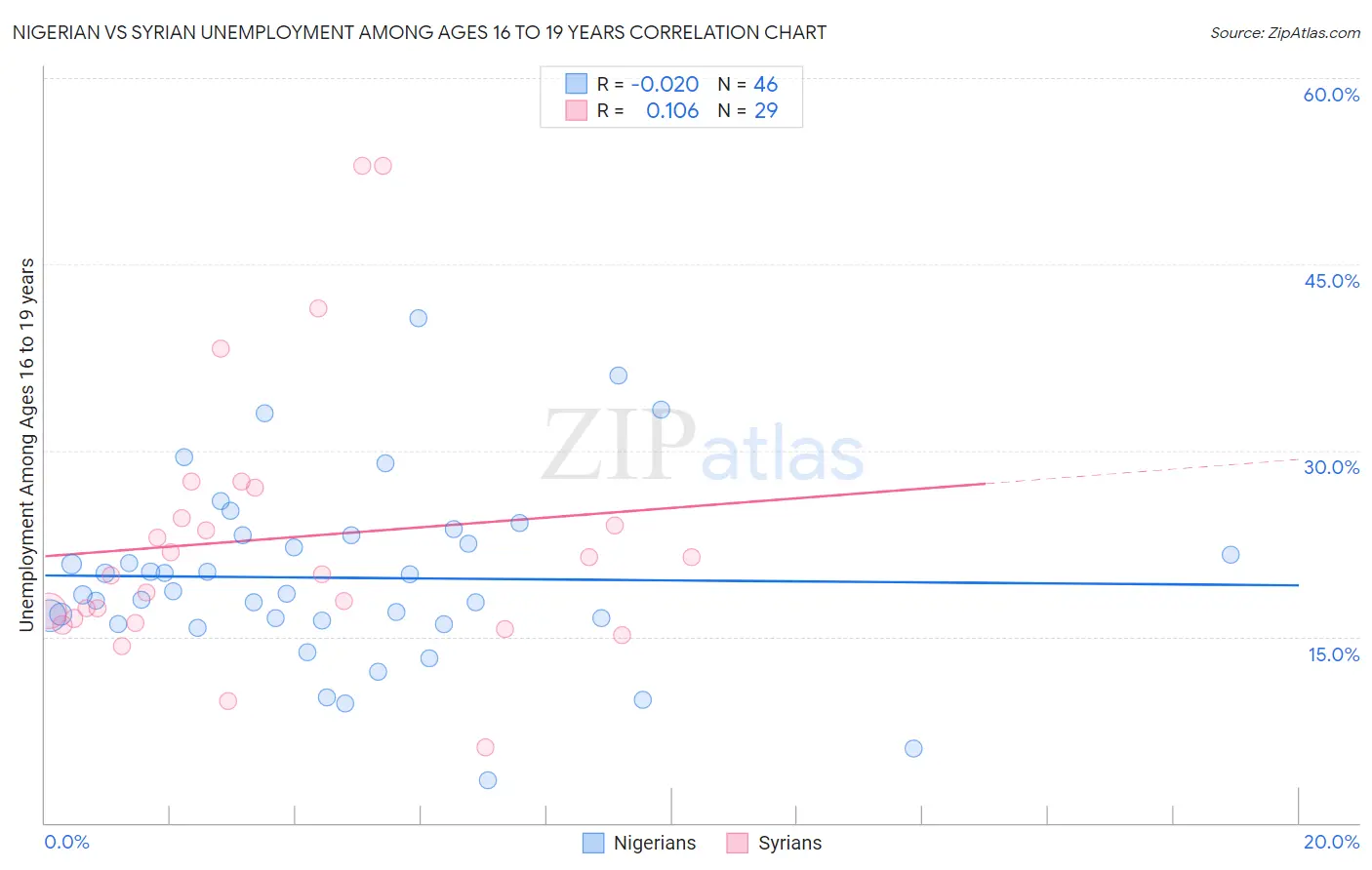 Nigerian vs Syrian Unemployment Among Ages 16 to 19 years