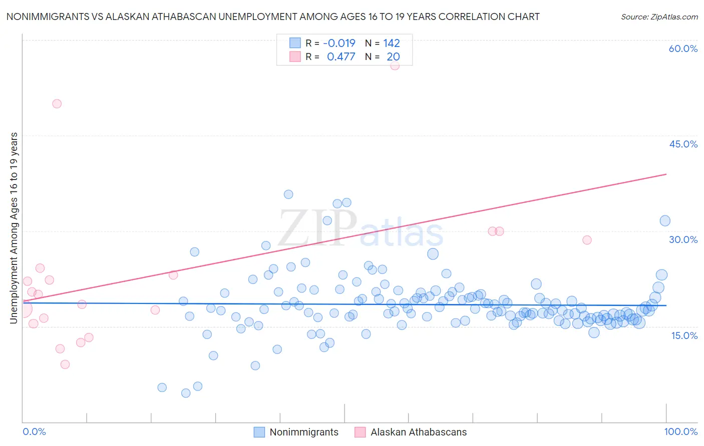 Nonimmigrants vs Alaskan Athabascan Unemployment Among Ages 16 to 19 years