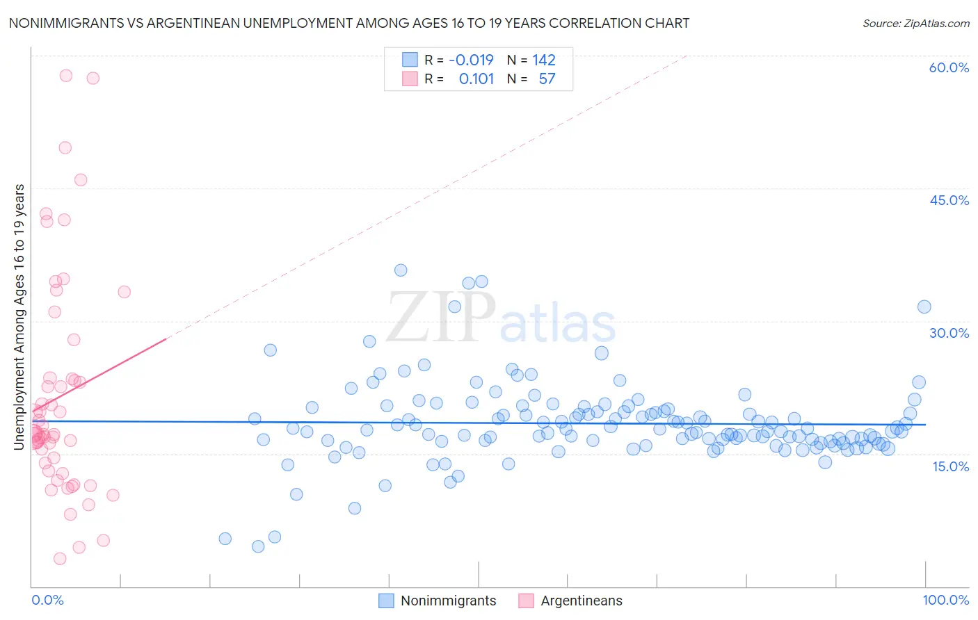 Nonimmigrants vs Argentinean Unemployment Among Ages 16 to 19 years