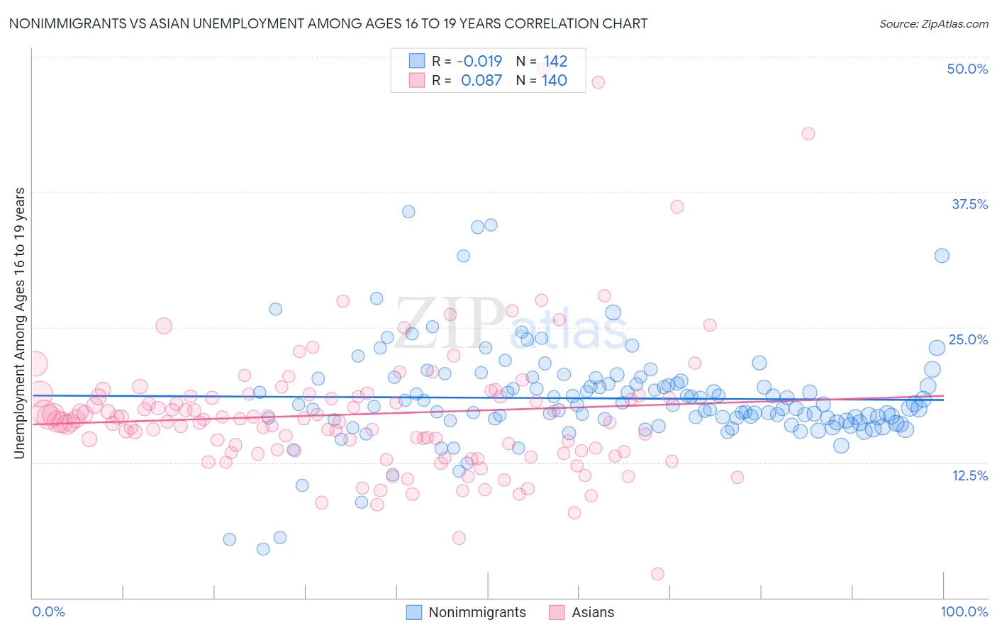 Nonimmigrants vs Asian Unemployment Among Ages 16 to 19 years