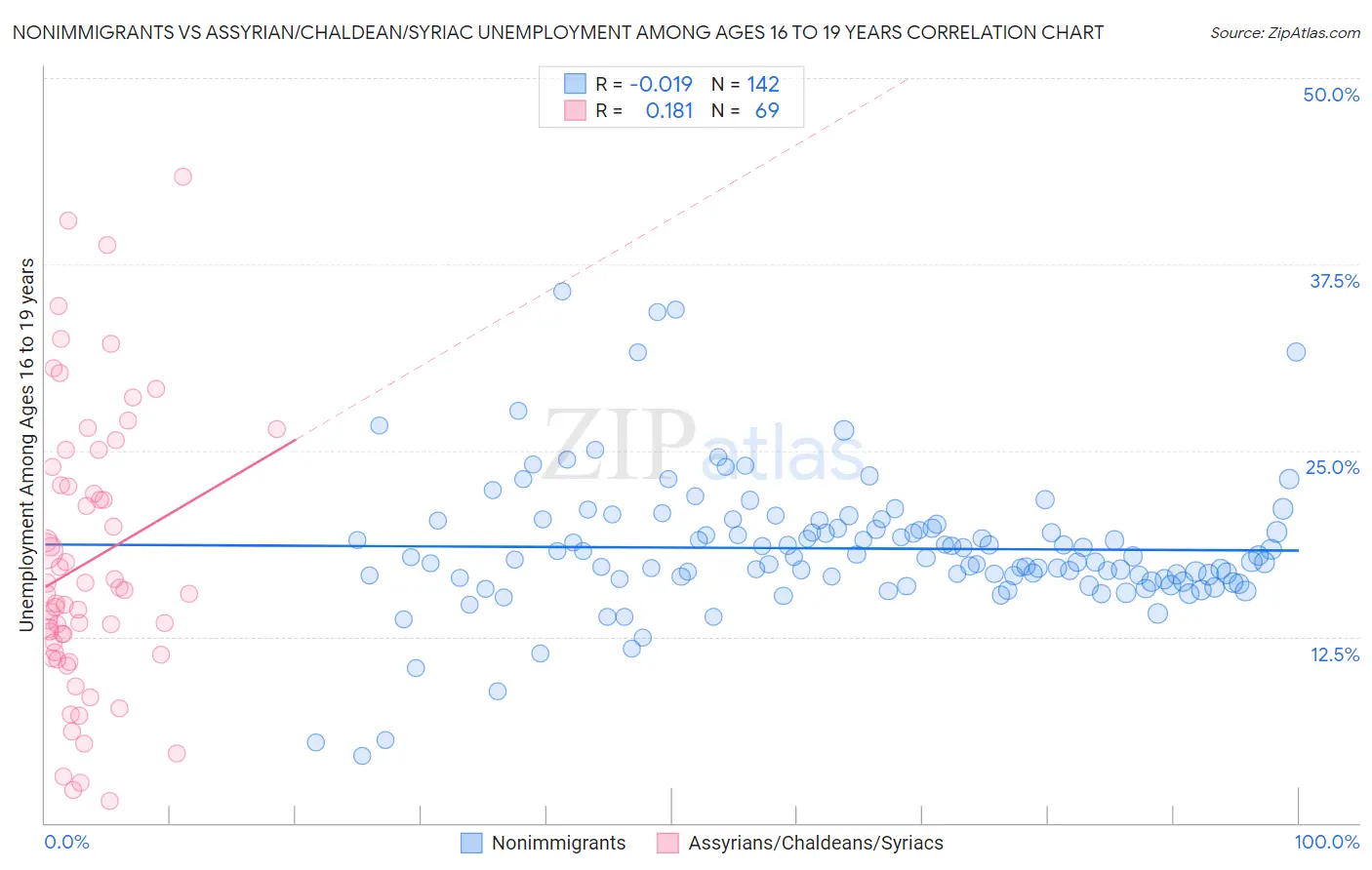 Nonimmigrants vs Assyrian/Chaldean/Syriac Unemployment Among Ages 16 to 19 years