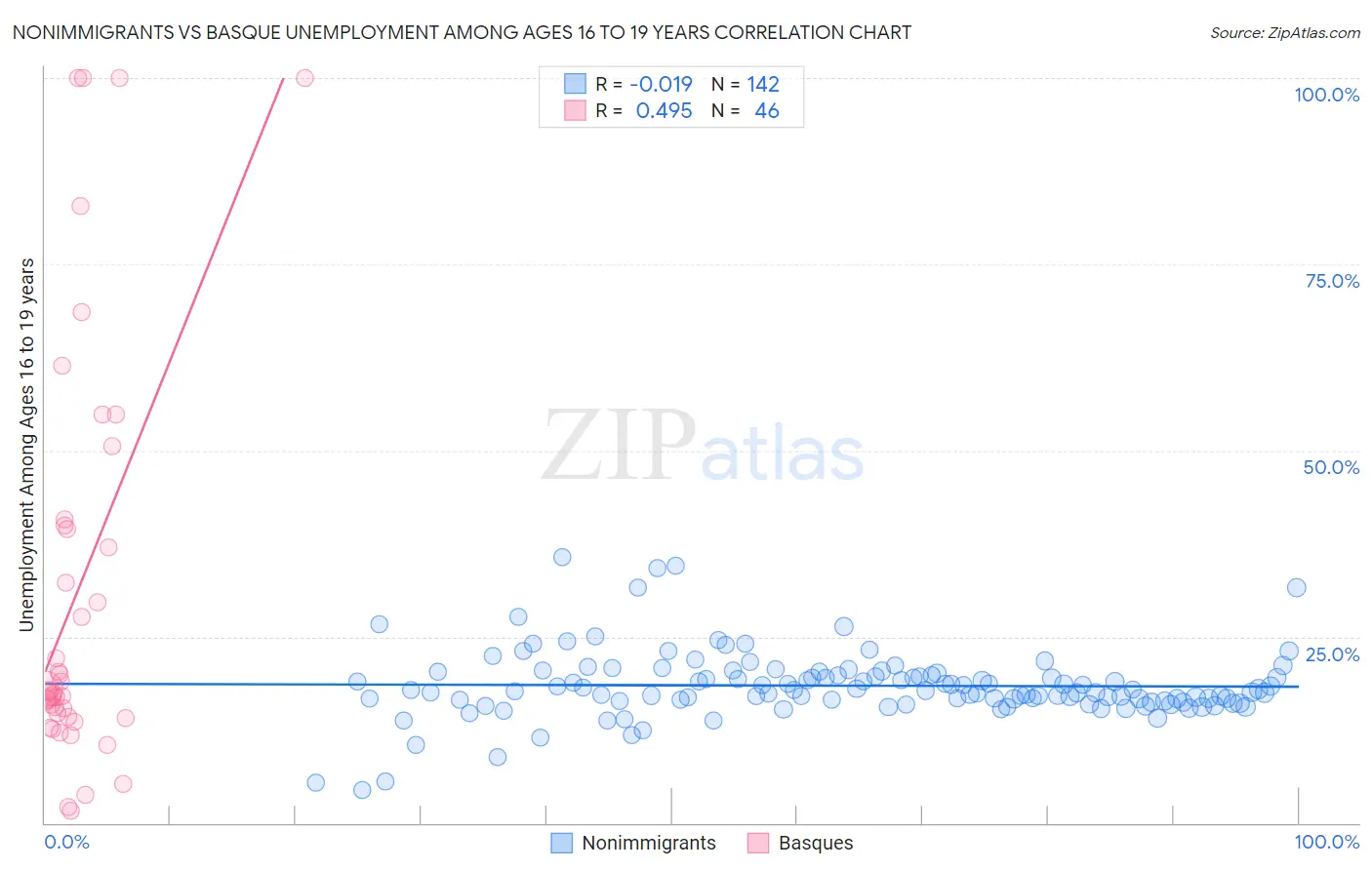 Nonimmigrants vs Basque Unemployment Among Ages 16 to 19 years