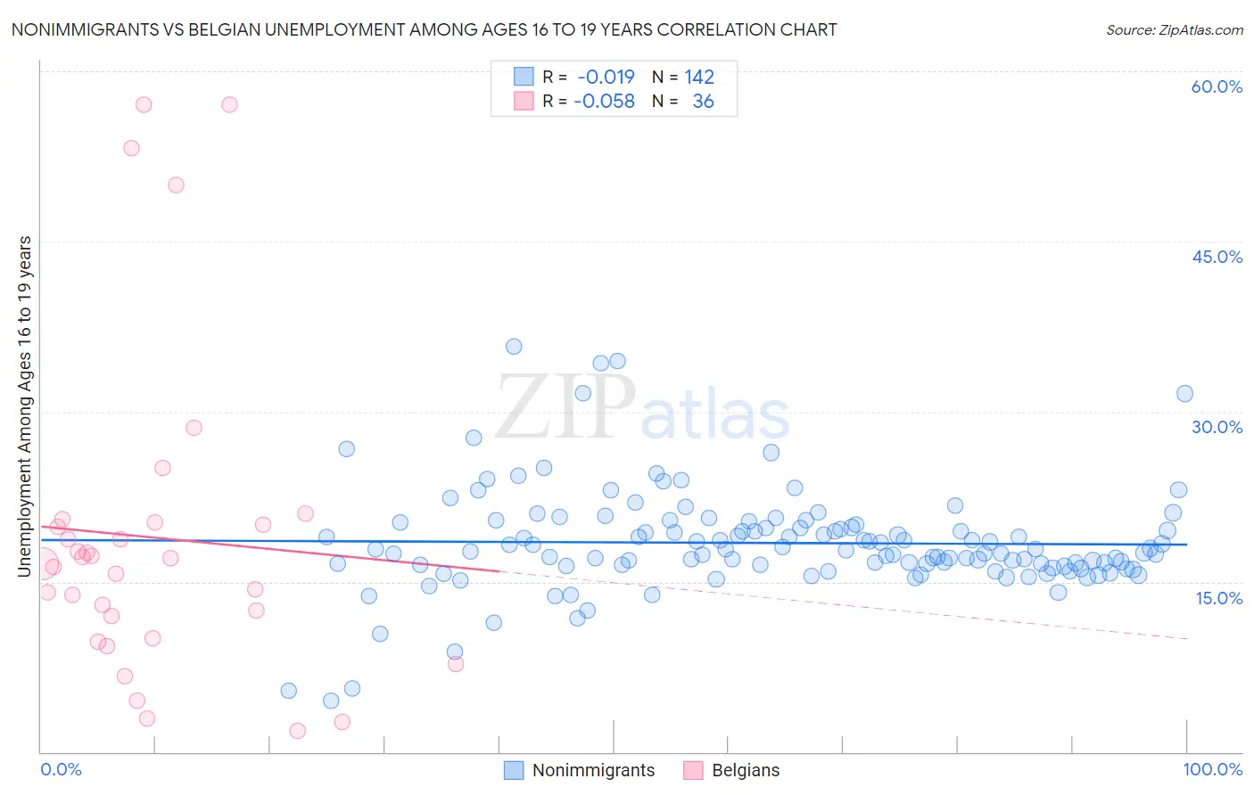 Nonimmigrants vs Belgian Unemployment Among Ages 16 to 19 years