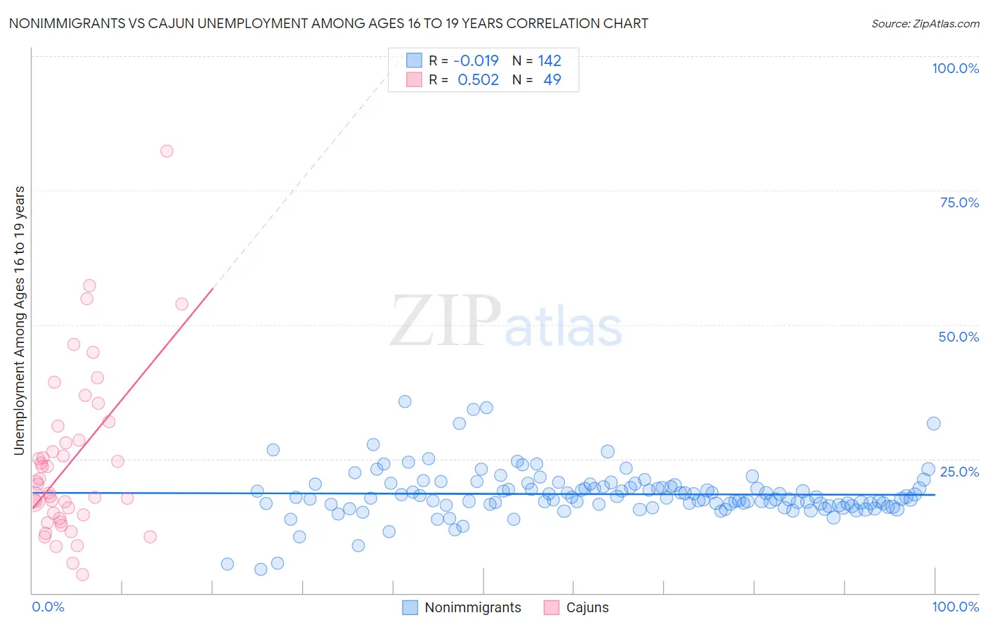 Nonimmigrants vs Cajun Unemployment Among Ages 16 to 19 years