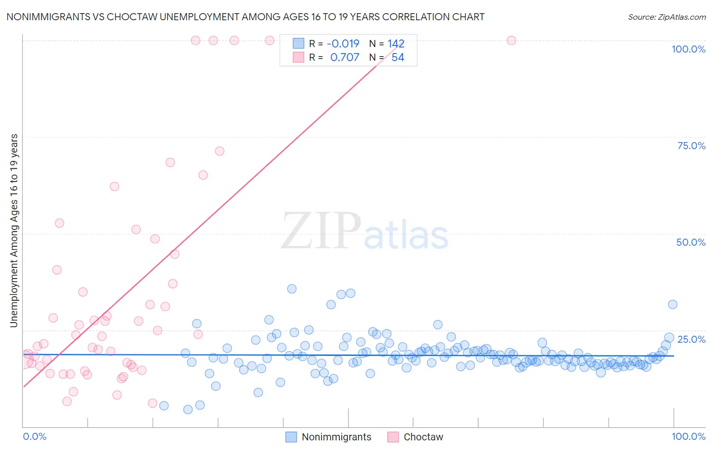 Nonimmigrants vs Choctaw Unemployment Among Ages 16 to 19 years