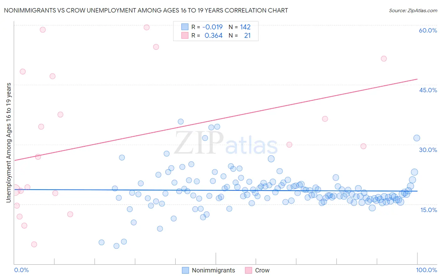 Nonimmigrants vs Crow Unemployment Among Ages 16 to 19 years