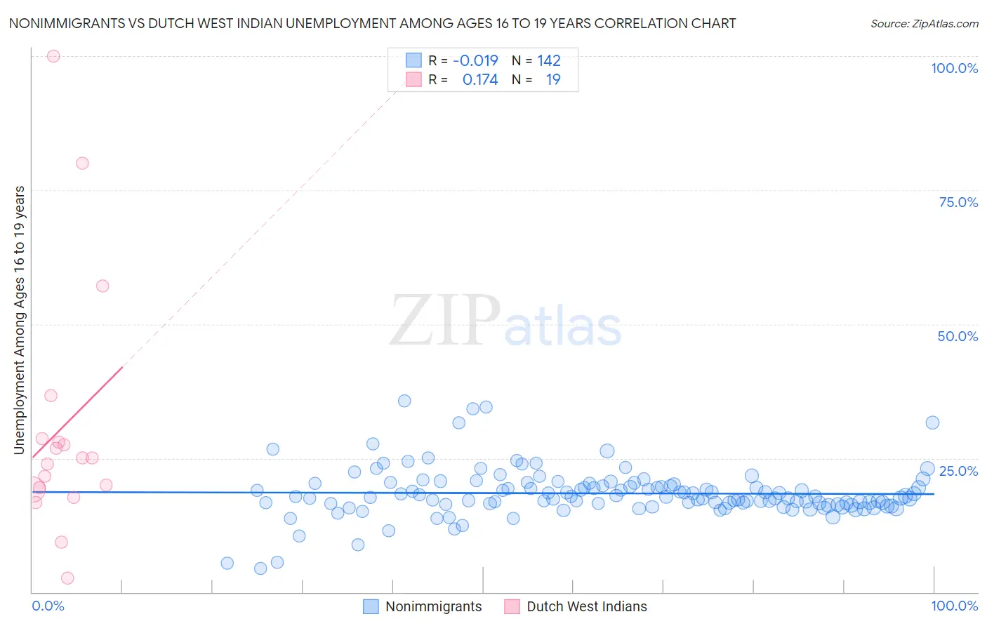 Nonimmigrants vs Dutch West Indian Unemployment Among Ages 16 to 19 years