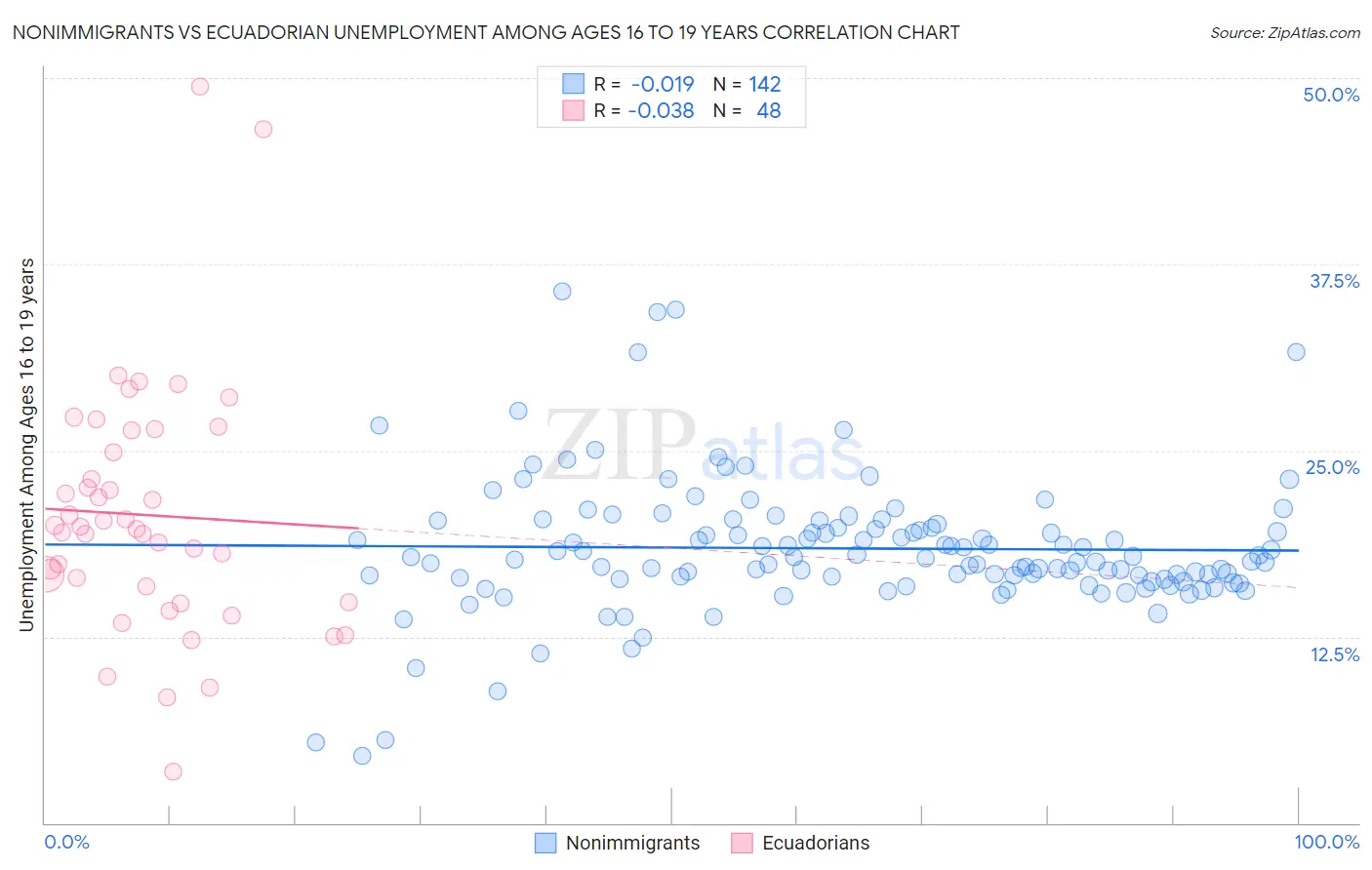 Nonimmigrants vs Ecuadorian Unemployment Among Ages 16 to 19 years