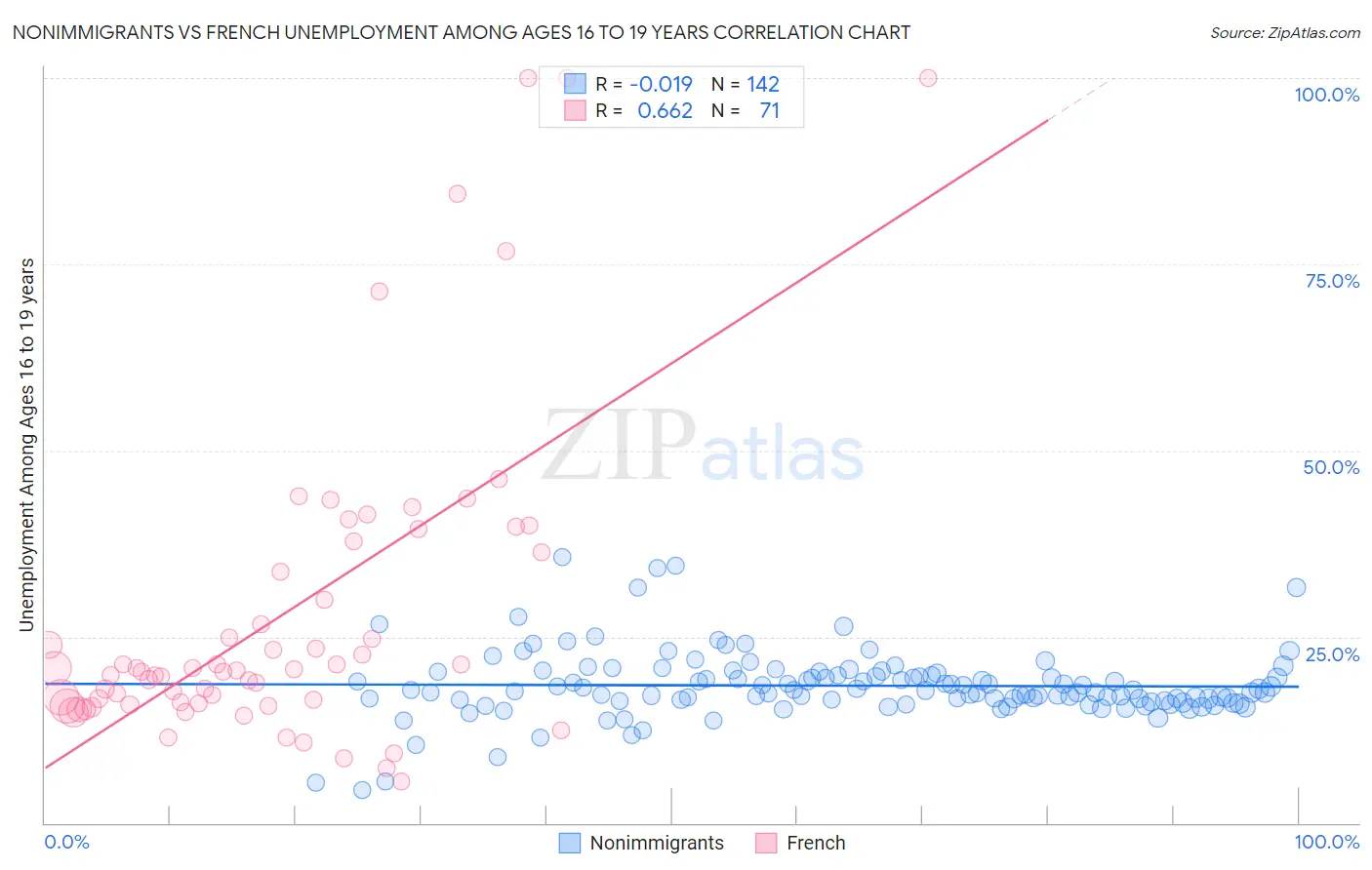 Nonimmigrants vs French Unemployment Among Ages 16 to 19 years