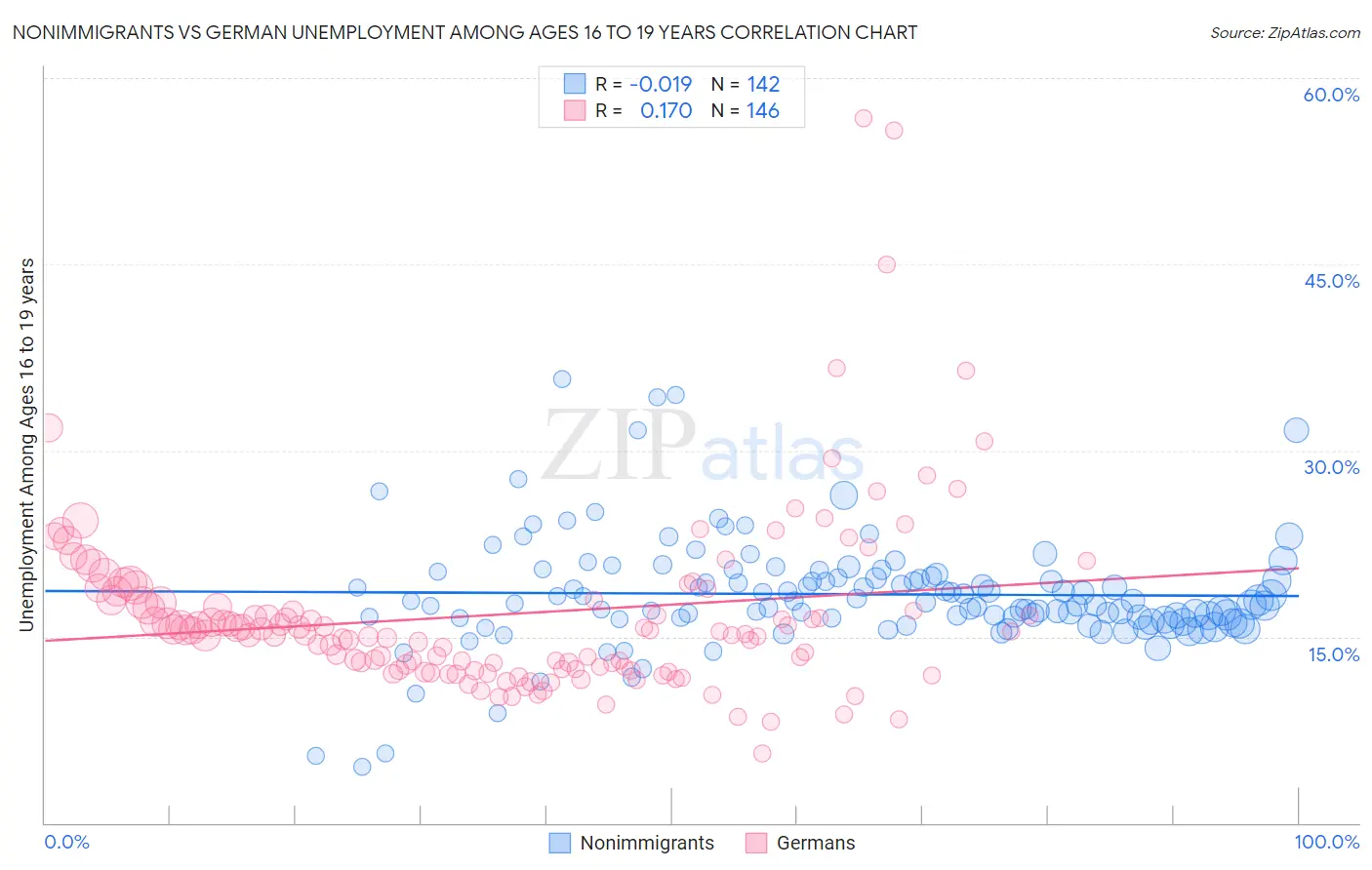 Nonimmigrants vs German Unemployment Among Ages 16 to 19 years