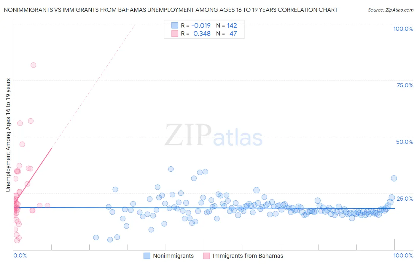 Nonimmigrants vs Immigrants from Bahamas Unemployment Among Ages 16 to 19 years