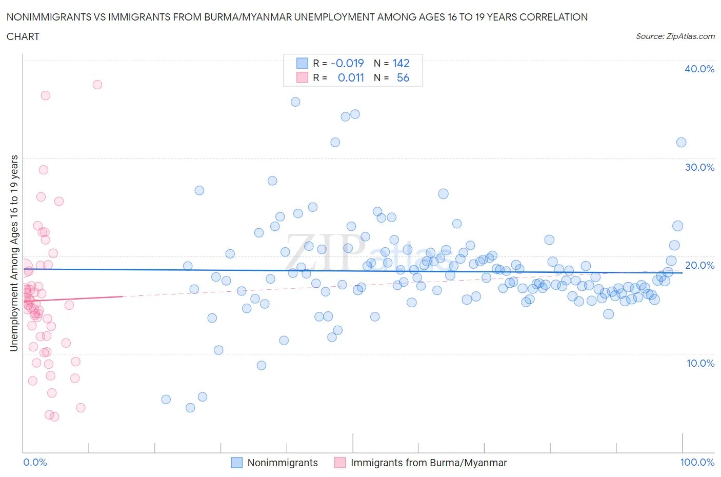 Nonimmigrants vs Immigrants from Burma/Myanmar Unemployment Among Ages 16 to 19 years