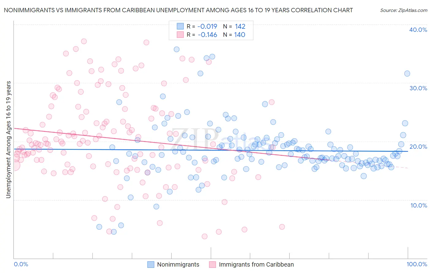 Nonimmigrants vs Immigrants from Caribbean Unemployment Among Ages 16 to 19 years