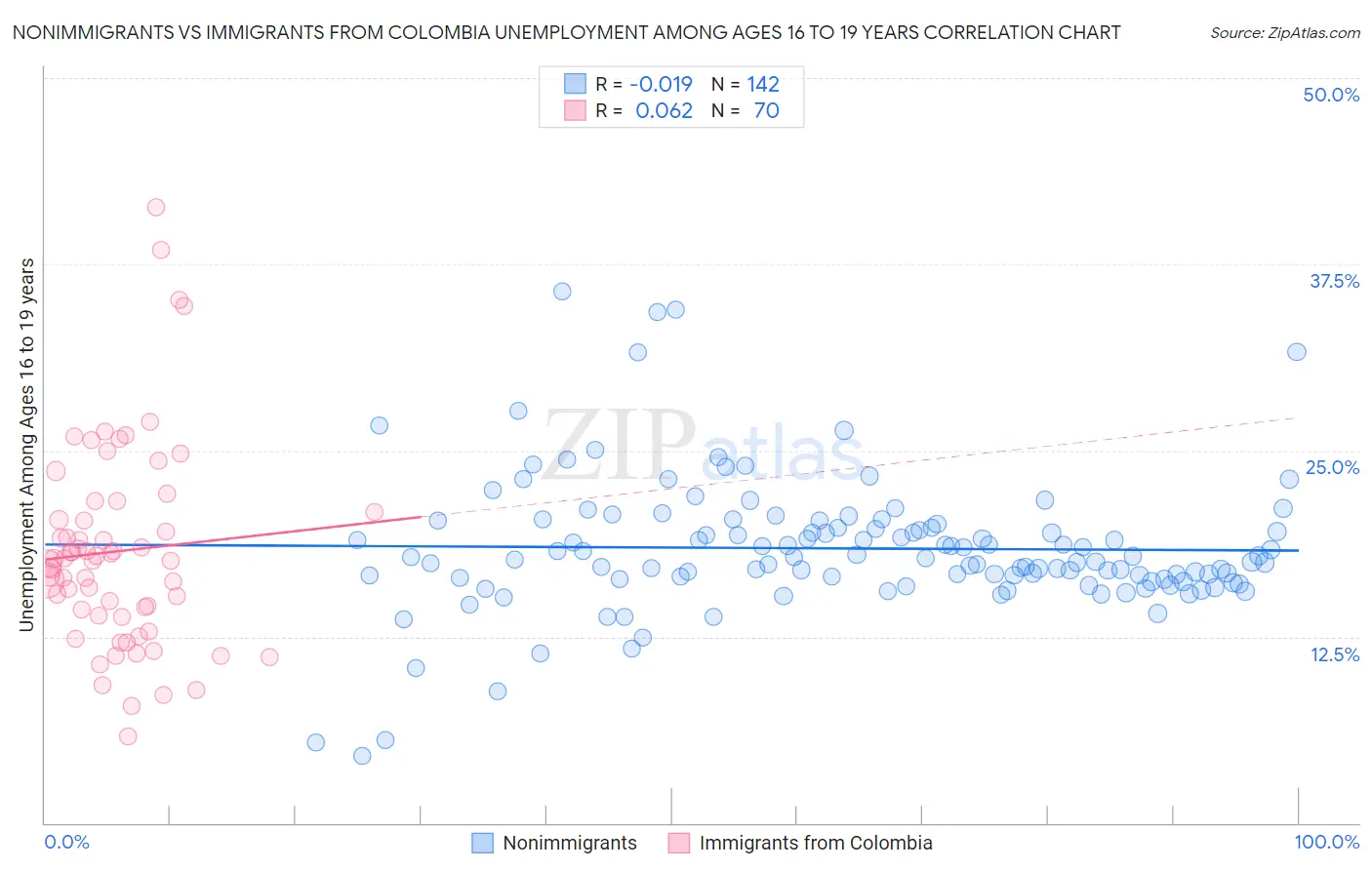 Nonimmigrants vs Immigrants from Colombia Unemployment Among Ages 16 to 19 years