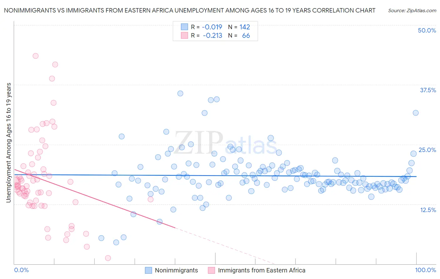 Nonimmigrants vs Immigrants from Eastern Africa Unemployment Among Ages 16 to 19 years