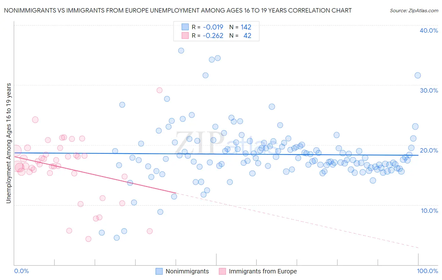 Nonimmigrants vs Immigrants from Europe Unemployment Among Ages 16 to 19 years