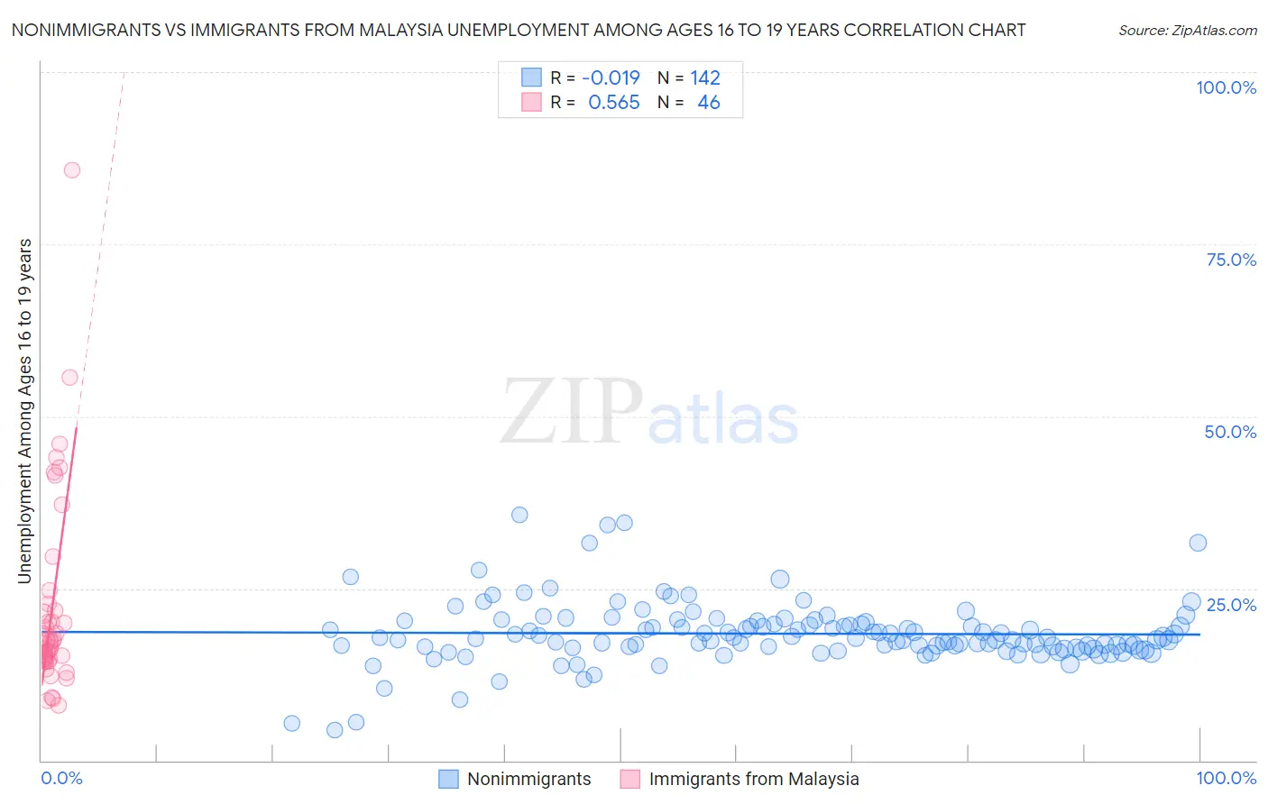 Nonimmigrants vs Immigrants from Malaysia Unemployment Among Ages 16 to 19 years