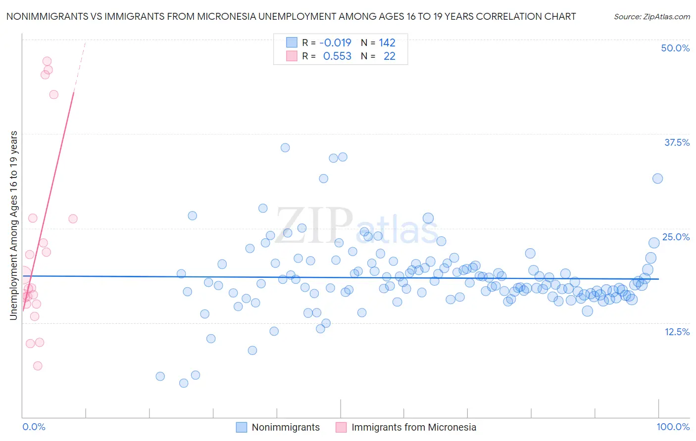 Nonimmigrants vs Immigrants from Micronesia Unemployment Among Ages 16 to 19 years