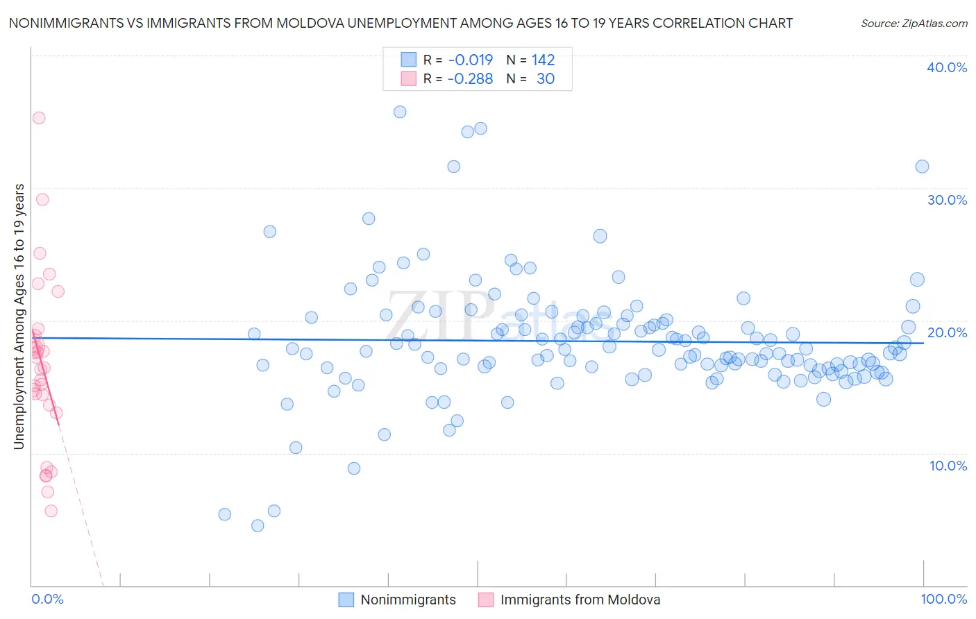 Nonimmigrants vs Immigrants from Moldova Unemployment Among Ages 16 to 19 years