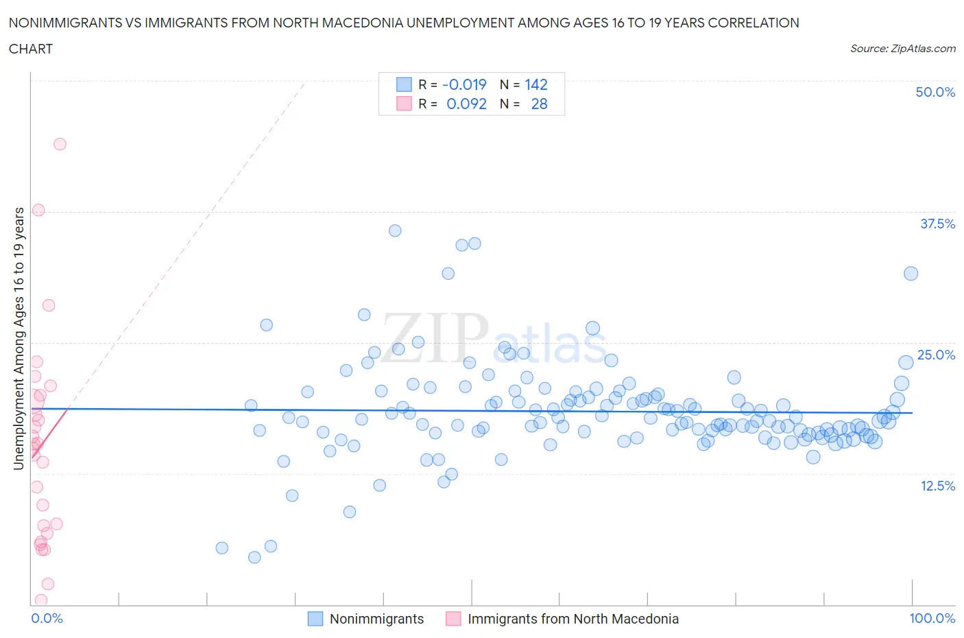 Nonimmigrants vs Immigrants from North Macedonia Unemployment Among Ages 16 to 19 years