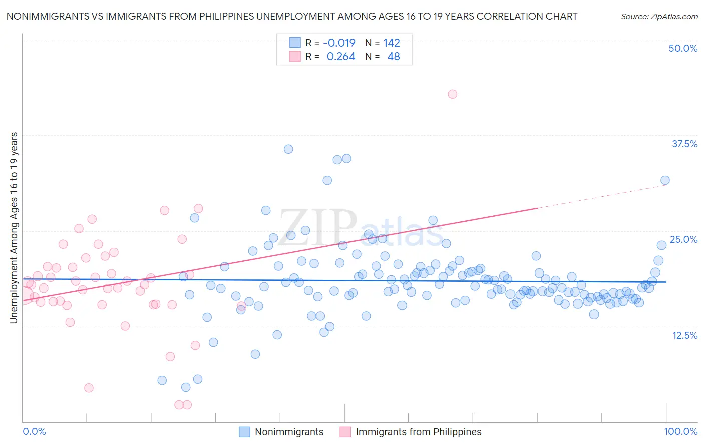 Nonimmigrants vs Immigrants from Philippines Unemployment Among Ages 16 to 19 years