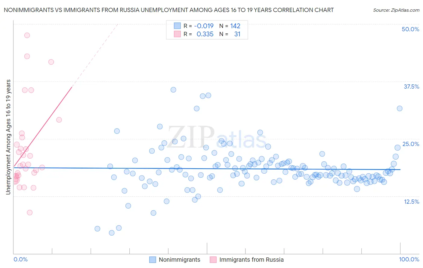 Nonimmigrants vs Immigrants from Russia Unemployment Among Ages 16 to 19 years