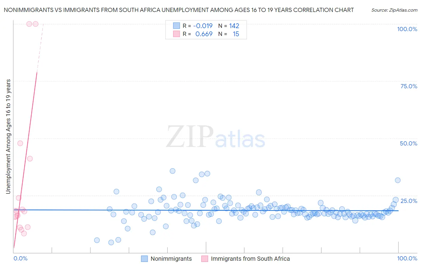 Nonimmigrants vs Immigrants from South Africa Unemployment Among Ages 16 to 19 years