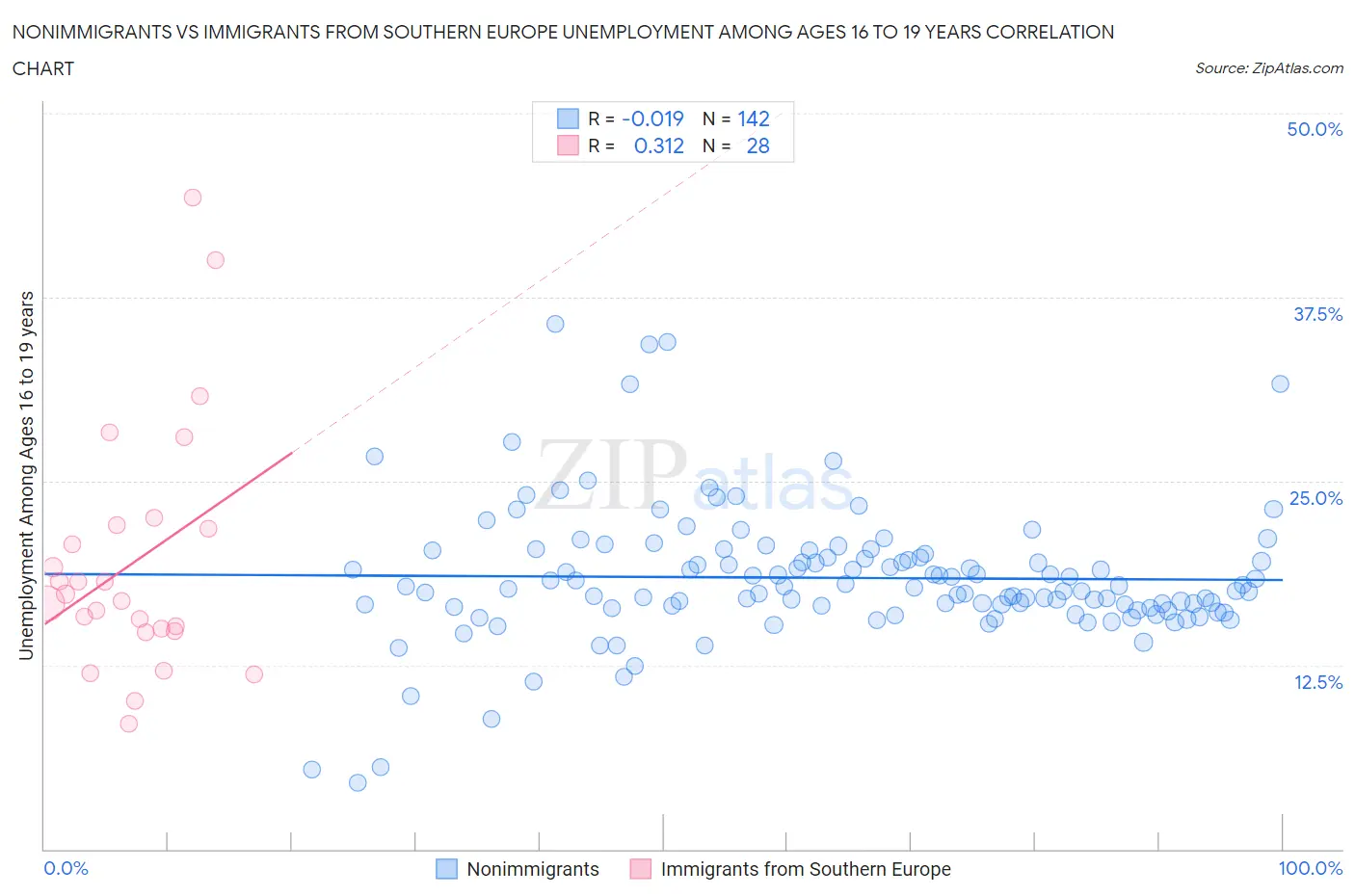 Nonimmigrants vs Immigrants from Southern Europe Unemployment Among Ages 16 to 19 years