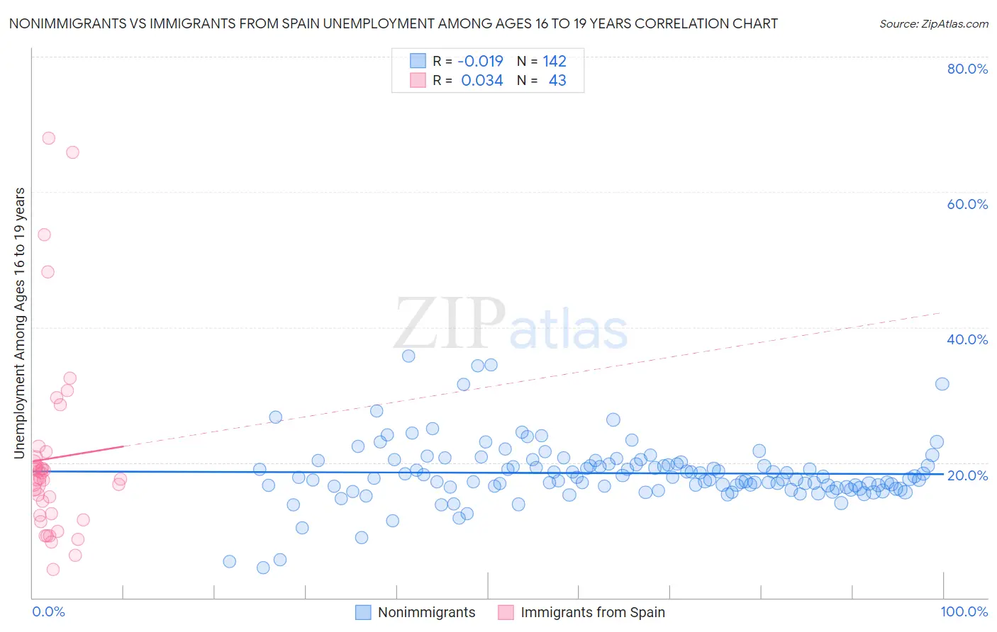 Nonimmigrants vs Immigrants from Spain Unemployment Among Ages 16 to 19 years