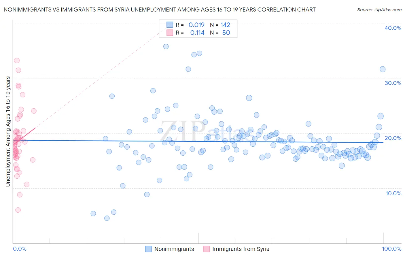 Nonimmigrants vs Immigrants from Syria Unemployment Among Ages 16 to 19 years