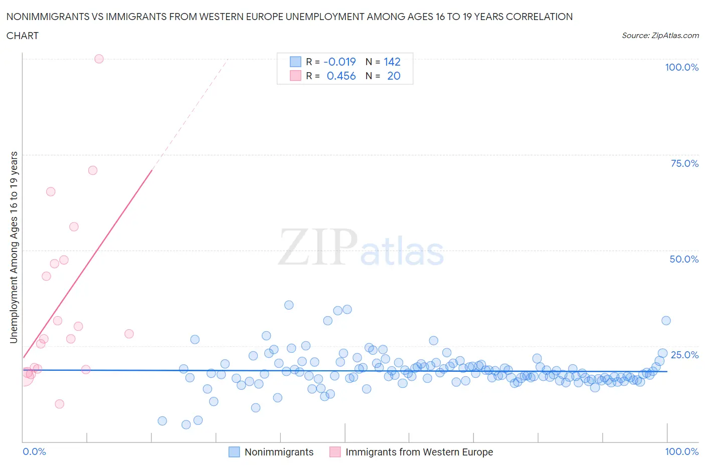 Nonimmigrants vs Immigrants from Western Europe Unemployment Among Ages 16 to 19 years