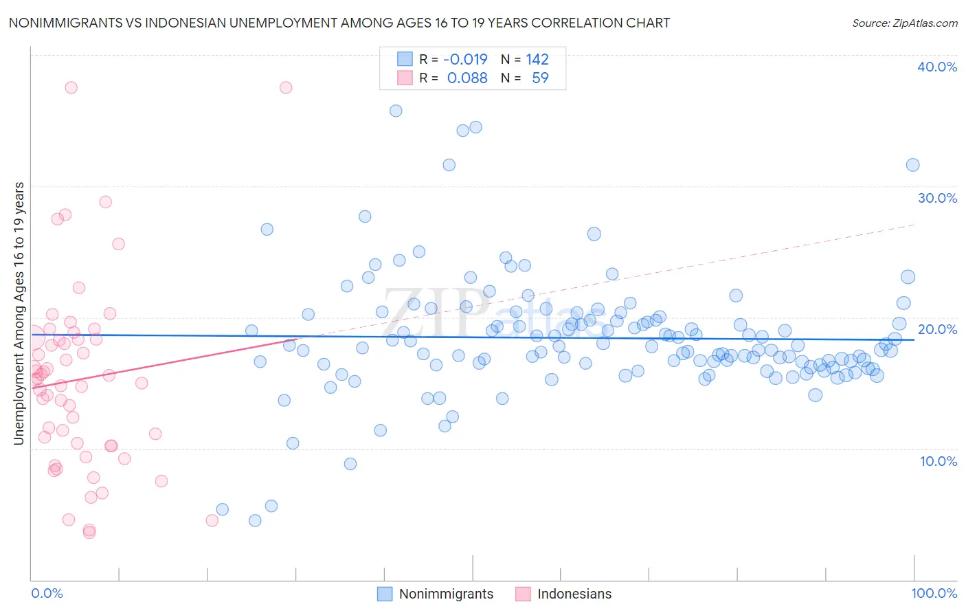 Nonimmigrants vs Indonesian Unemployment Among Ages 16 to 19 years