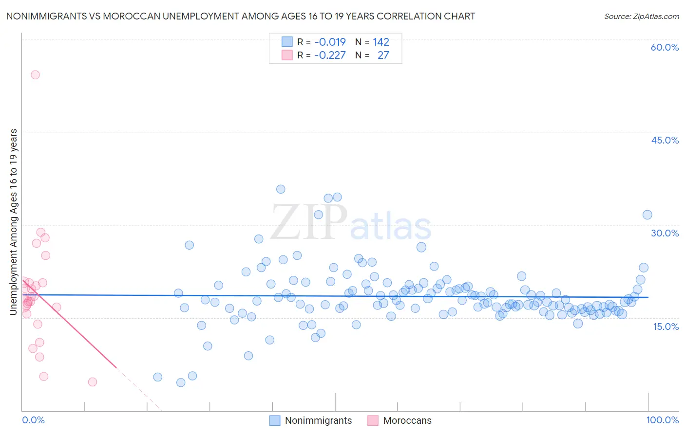 Nonimmigrants vs Moroccan Unemployment Among Ages 16 to 19 years