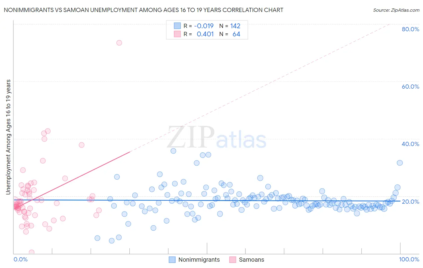 Nonimmigrants vs Samoan Unemployment Among Ages 16 to 19 years