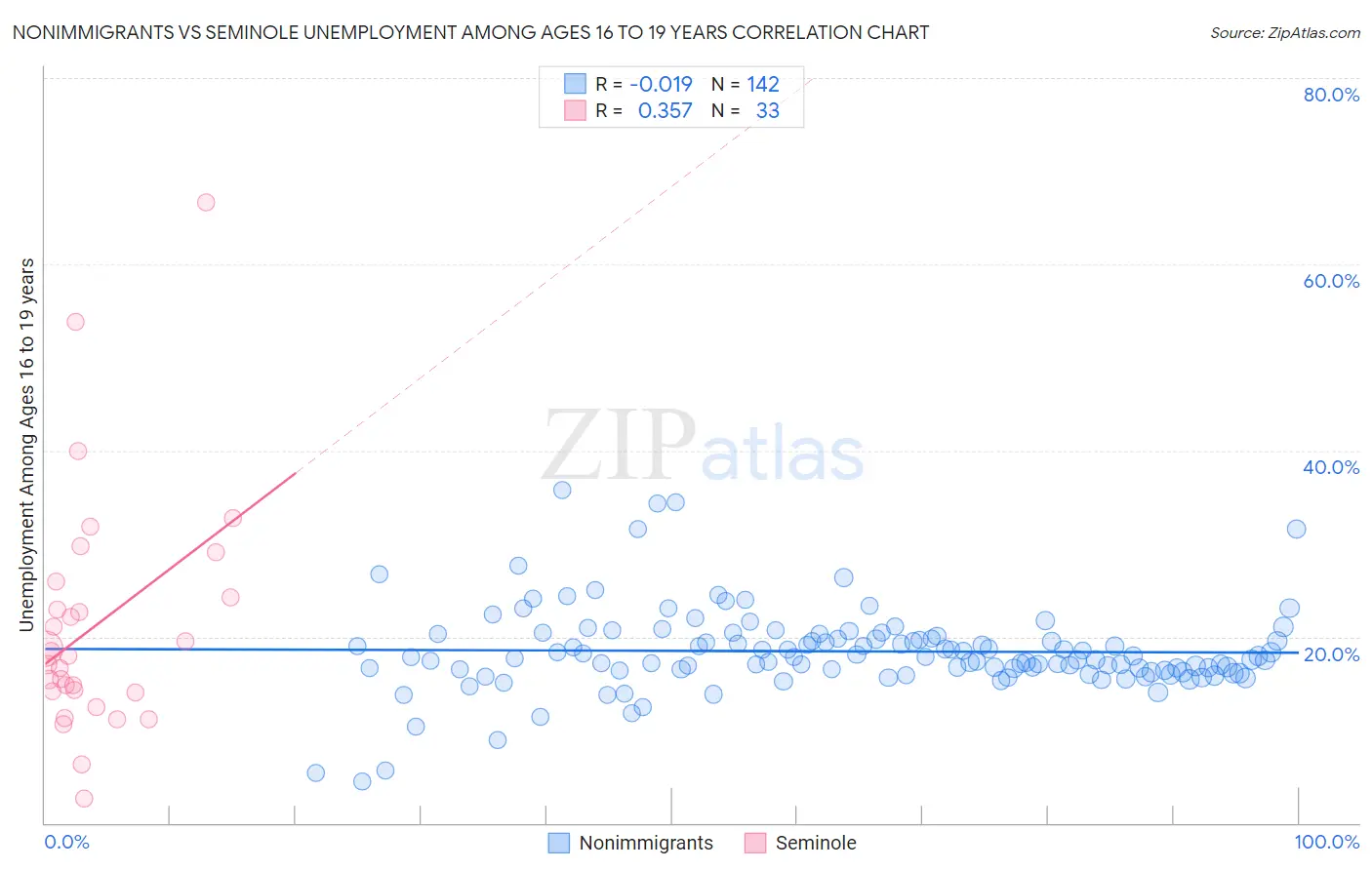 Nonimmigrants vs Seminole Unemployment Among Ages 16 to 19 years