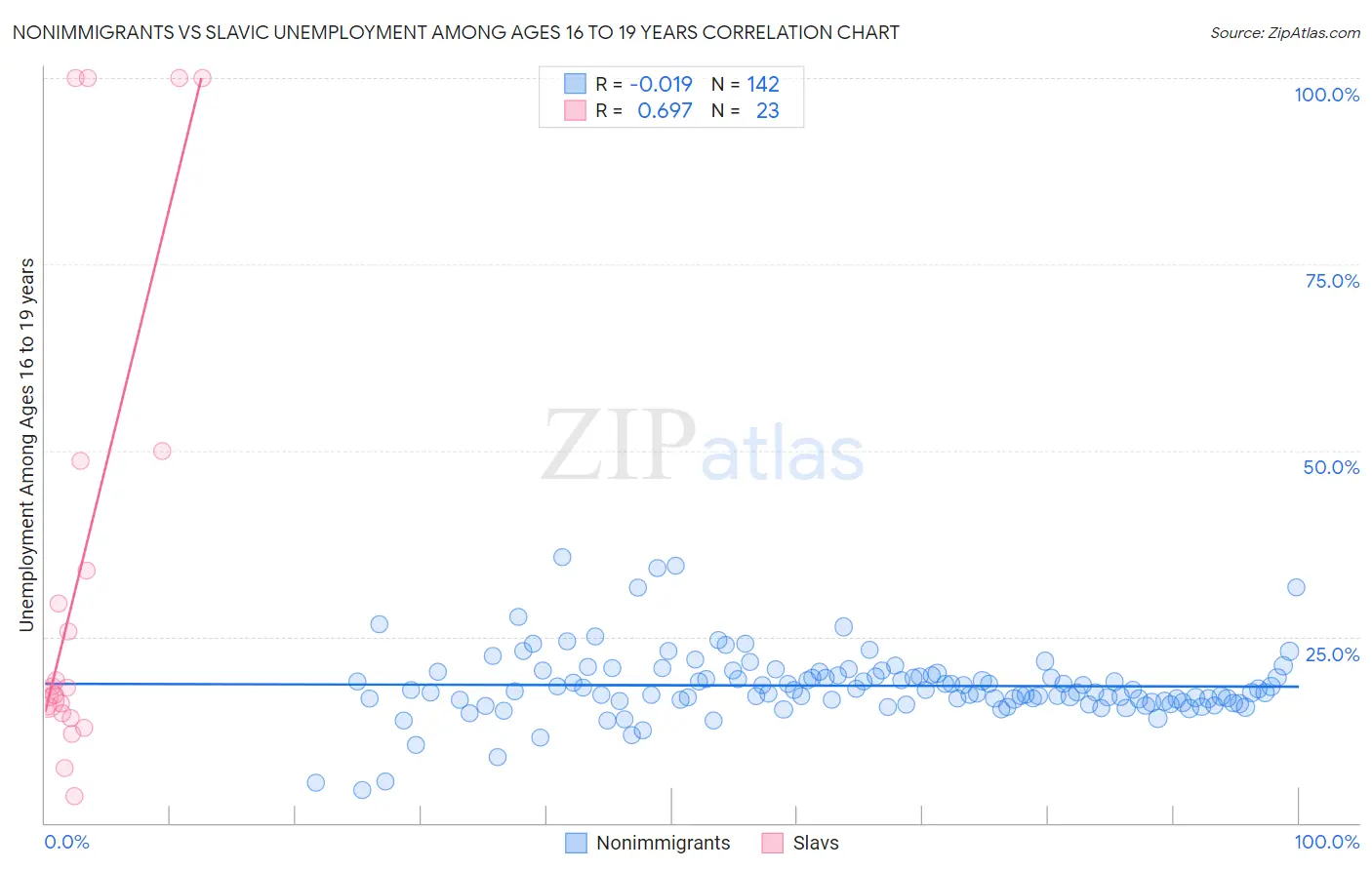 Nonimmigrants vs Slavic Unemployment Among Ages 16 to 19 years