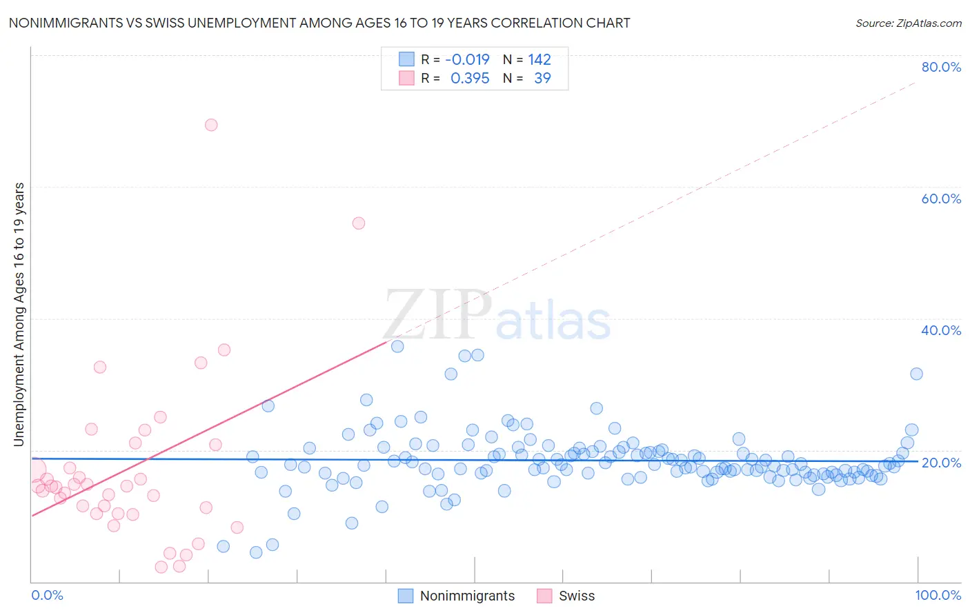 Nonimmigrants vs Swiss Unemployment Among Ages 16 to 19 years